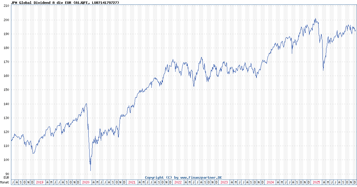 JPM Global Dividend A div EUR LU0714179727 A1JQFE